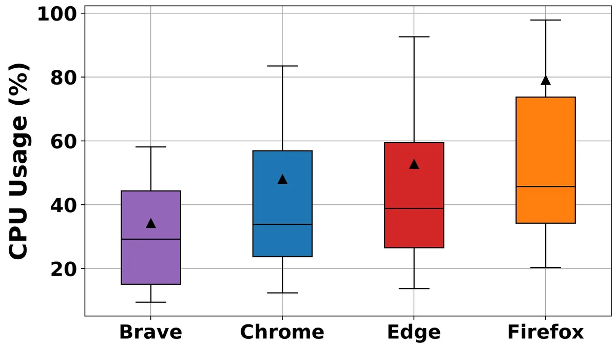 BraveがChrome・Edge・Firefoxを速度と性能の両方で上回っているというベンチマーク結果を公開