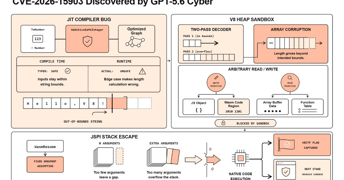 OpenAI、サイバー防御「Daybreak」を赤青2階層に　特化型「GPT-5.6-Cyber」投入