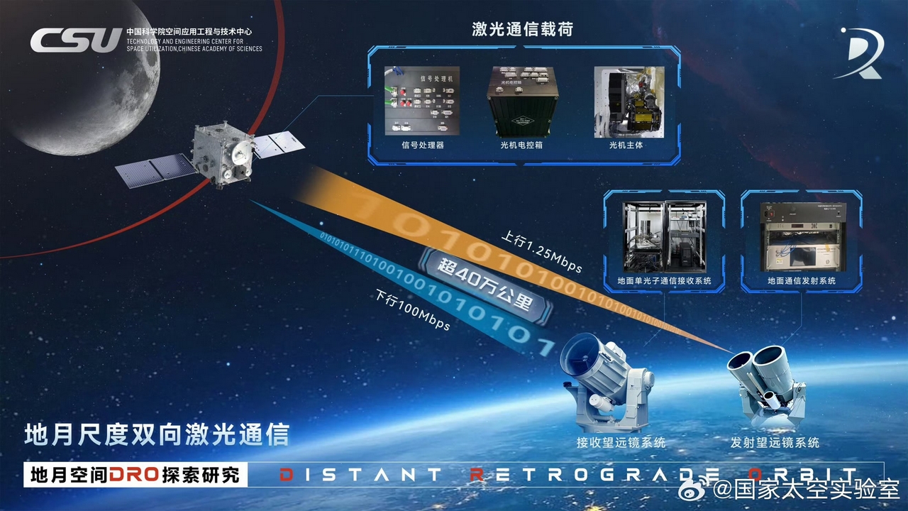 La Cina è riuscita a far comunicare via laser il satellite DRO-A in orbita intorno alla Luna con le stazioni sulla Terra